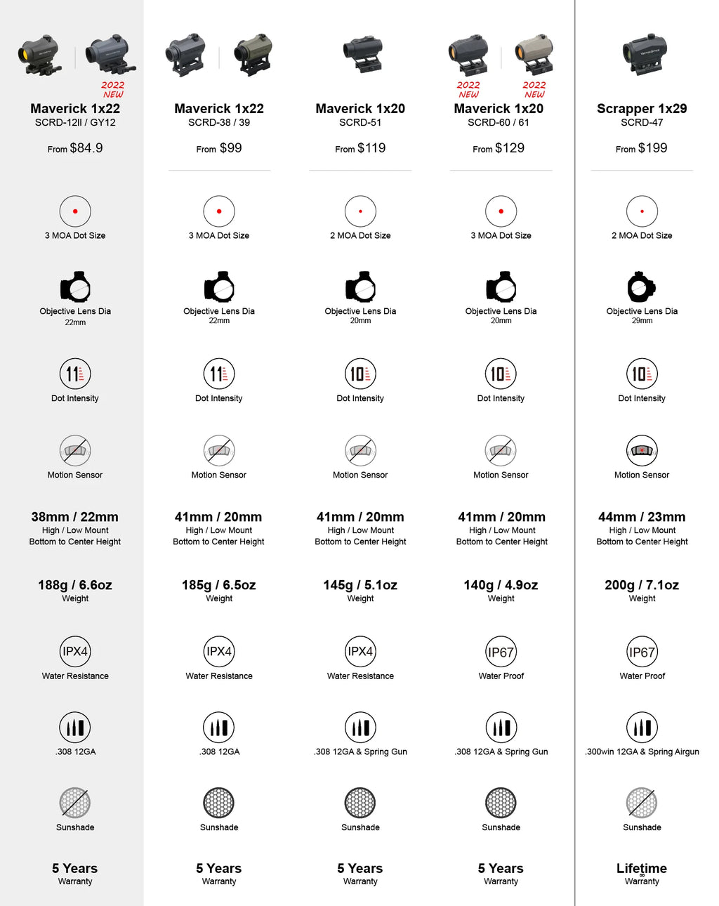 Vector Optics Maverick 1x22 GenII Red Dot Sight Compact with 3MOA Dot Size&11 Levels Dot Intensity For AR 15 AK .223 .308