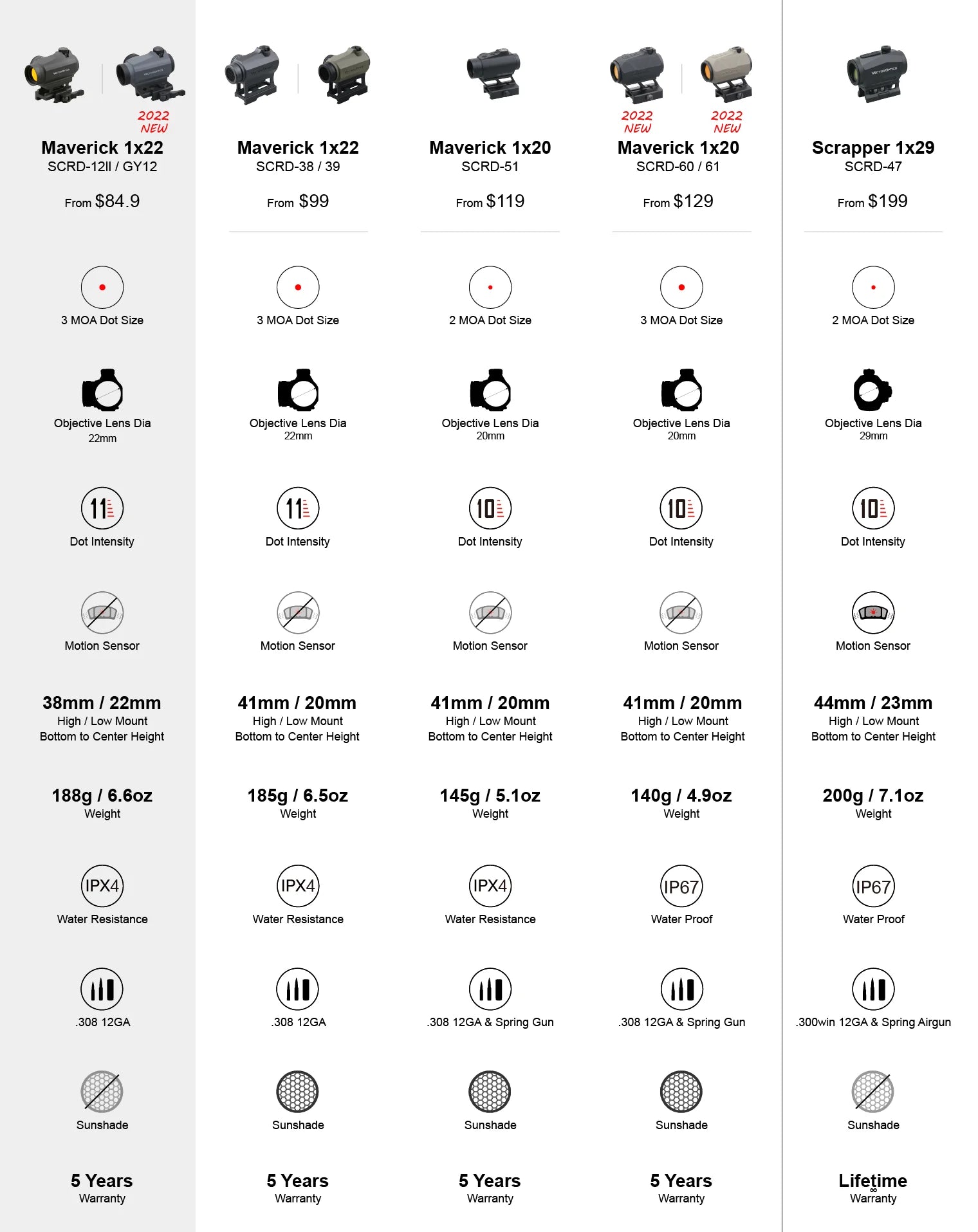 Vector Optics Maverick 1x22 GenII Red Dot Sight Compact with 3MOA Dot Size&11 Levels Dot Intensity For AR 15 AK .223 .308